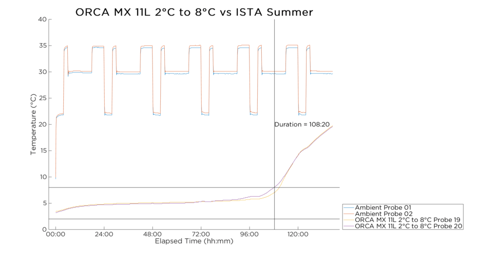Thermal Testing Services Intelsius Cold Chain Packaging Solutions