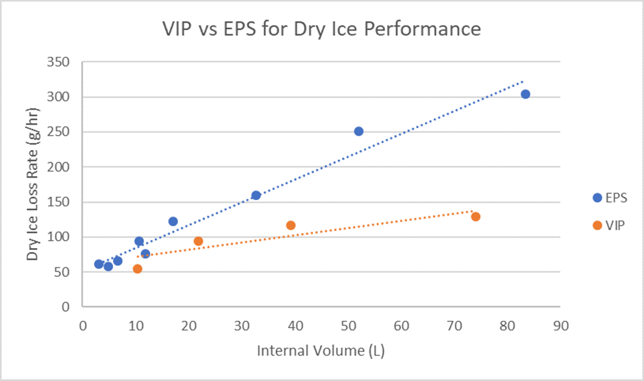 VIPs vs EPS for dry ice