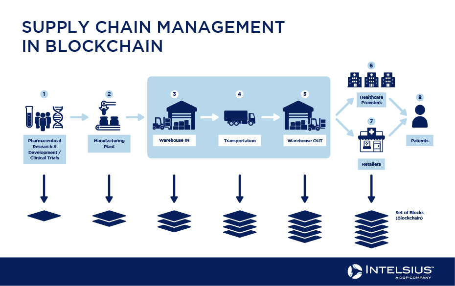 blockchain in cold chain logistics