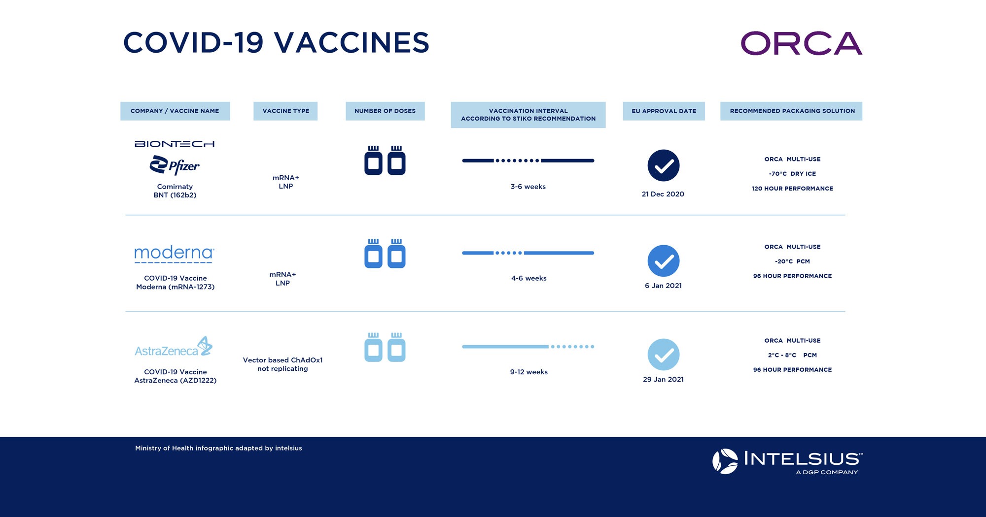 Graphic showing COVID-19-Vaccines and temperature control requirements