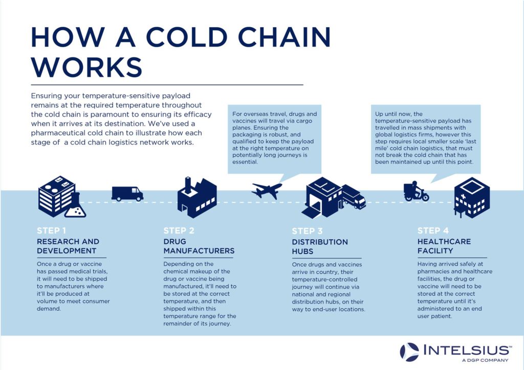 Temperature-Controlled Packaging Guide - Intelsius | Cold Chain Solutions