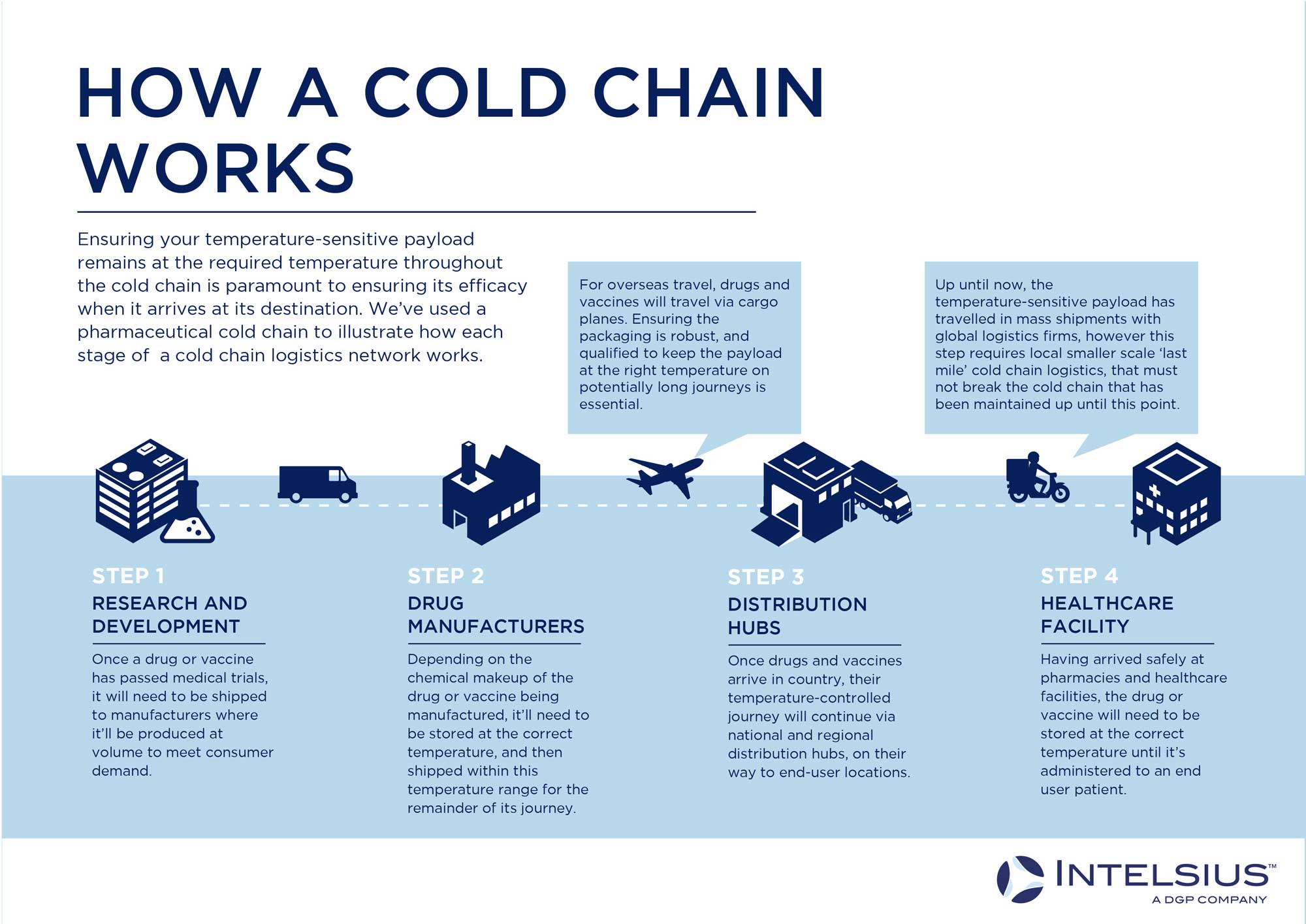 what is a cold chain?
