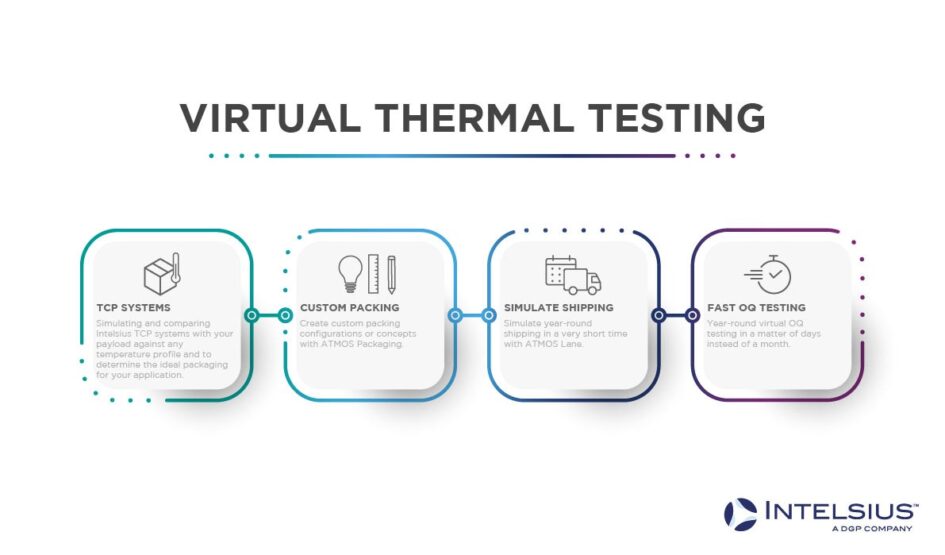 Virtual Testing Services - Intelsius | Cold Chain Packaging Solutions