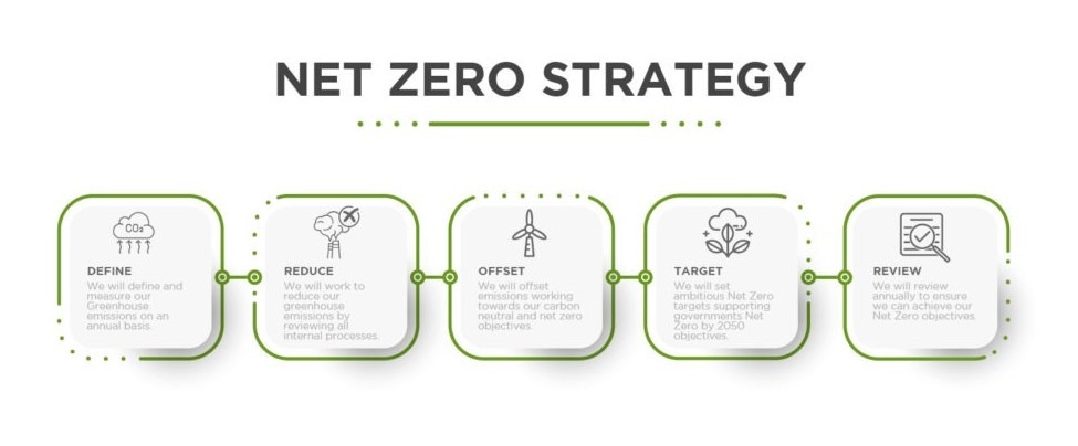 net zero strategy graphic
