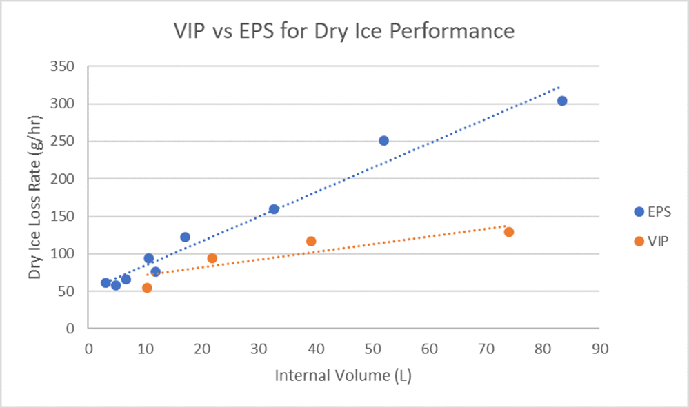 VIP vs EPS for dry ice