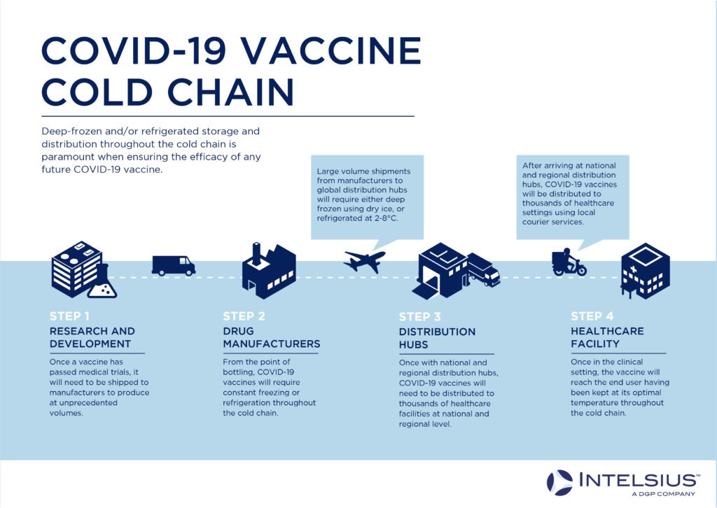 News Intelsius The Role Of Dry Ice In Delivering COVID 19 Vaccines laparoscopic-management-of-large-benign-ovarian-cysts-51-off