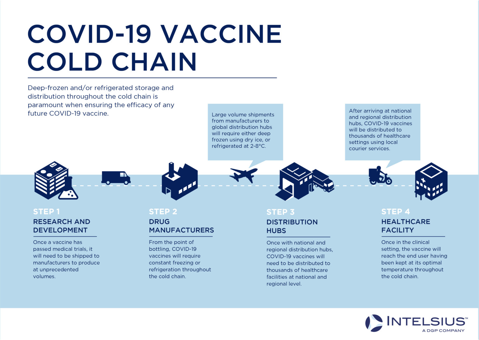 News - Intelsius | The Role Of Dry Ice In Delivering COVID-19 Vaccines